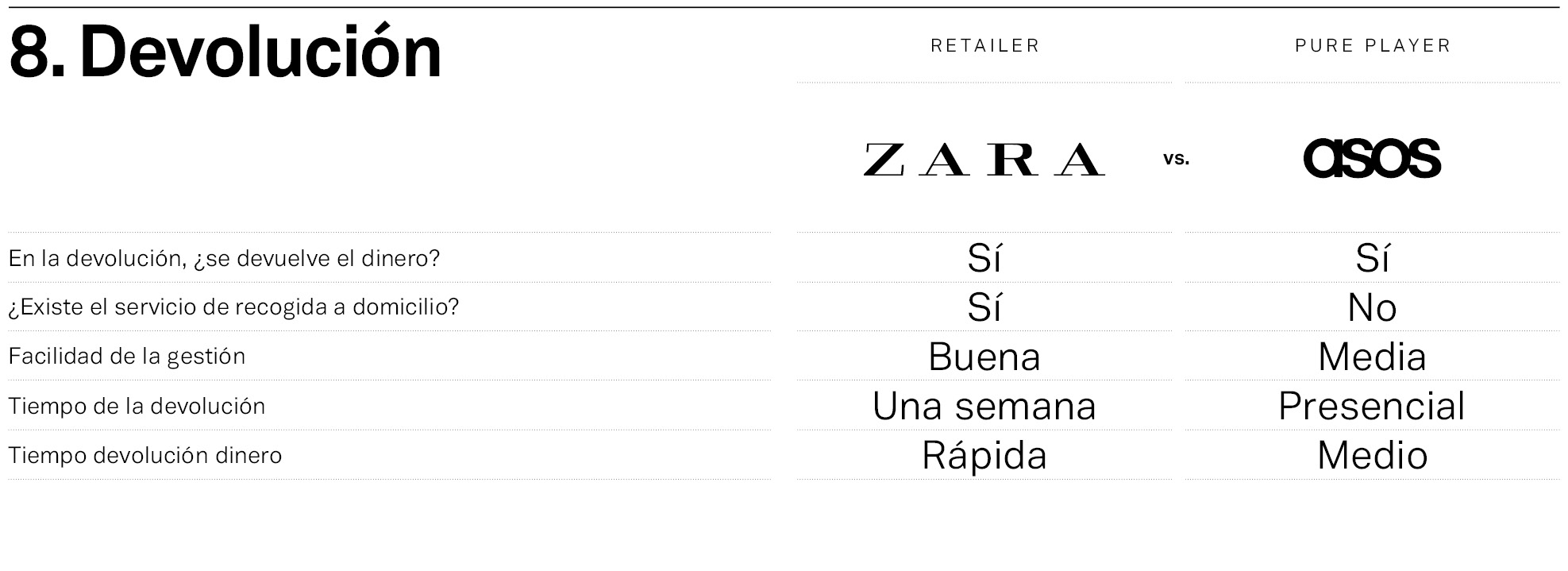 Mystery Shopper Zara vs Asos: devolución. Zara y Asos, frente a frente en la devolución